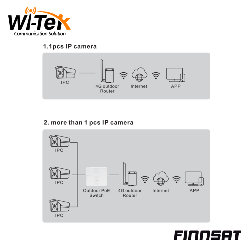 WI-LTE115-O 4G LTE REITITIN ULKOKÄYTTÖÖN, LIITÄNTÄ ULKOANTENNILLE, 1X ...